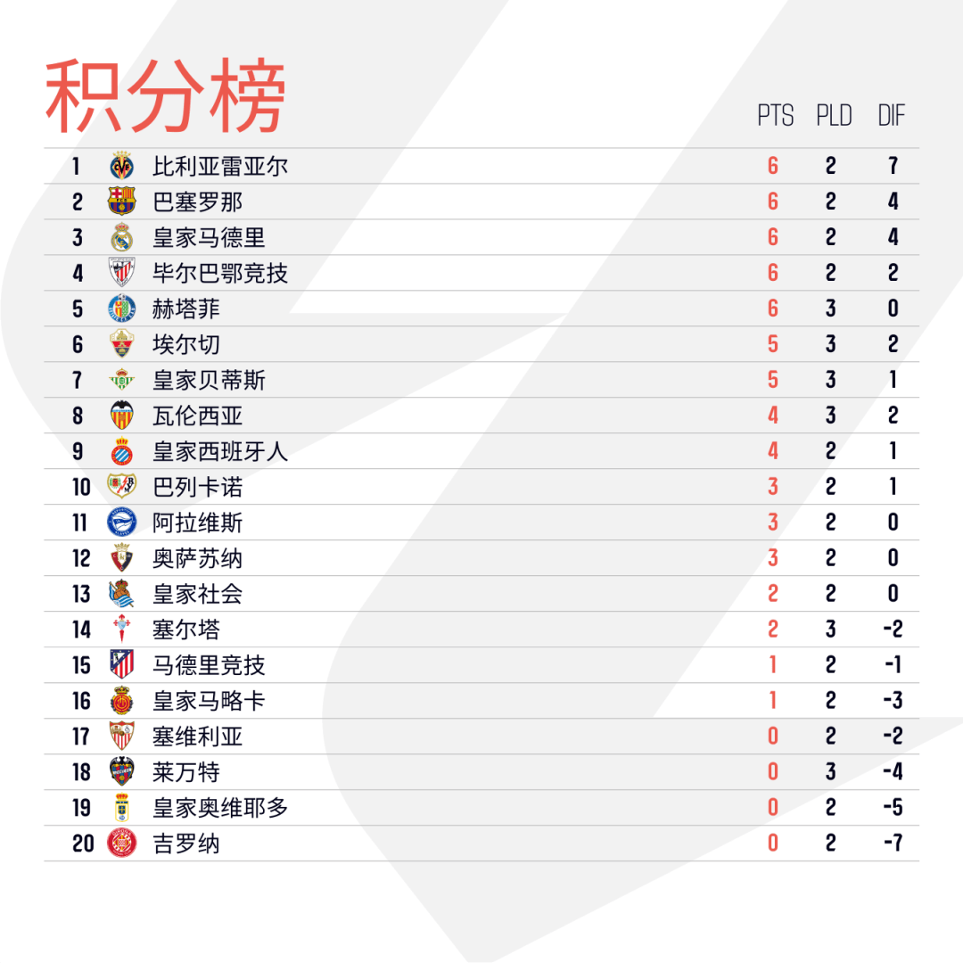 华体会下载-关于瓦伦西亚状态回暖，逆风翻盘逼平对手的信息  第1张